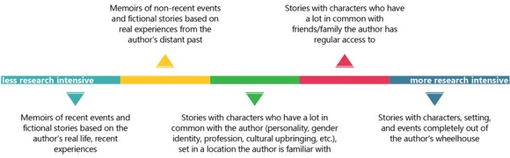 Research intensity spectrum for authors